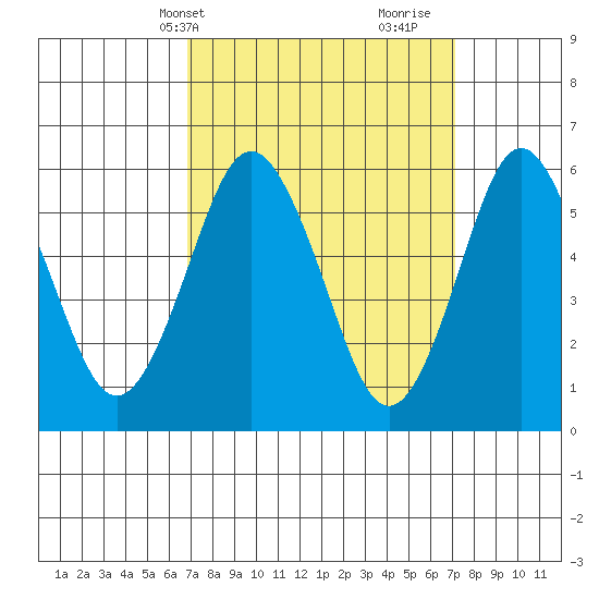 Bridgeport tide chart for Thursday, March 21, 2024
