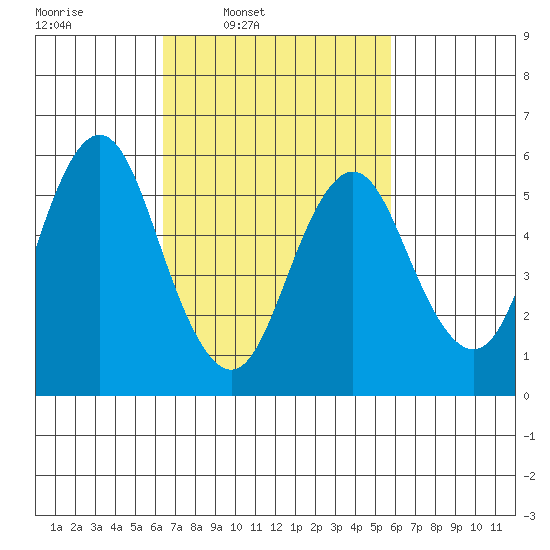 Bridgeport tide chart for Saturday, March 2, 2024