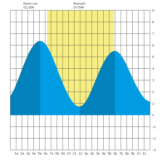 Bridgeport tide chart for Monday, March 4, 2024
