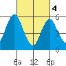 Bridgeport tide chart for Monday, March 4, 2024