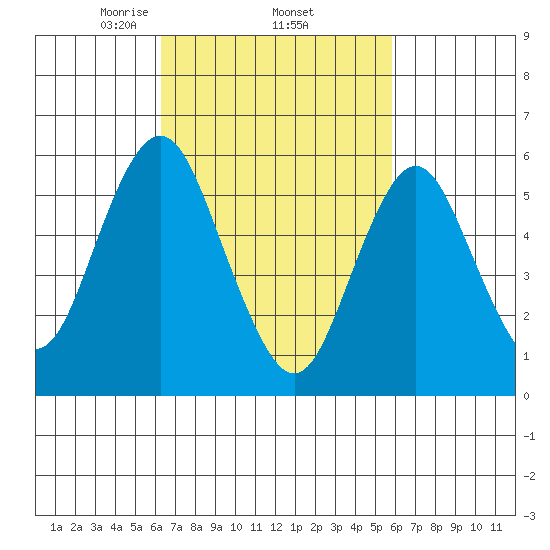 Bridgeport tide chart for Tuesday, March 5, 2024