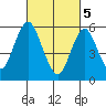 Bridgeport tide chart for Tuesday, March 5, 2024