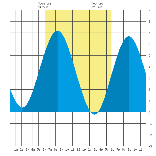 Bridgeport tide chart for Thursday, March 7, 2024