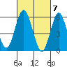 Bridgeport tide chart for Thursday, March 7, 2024