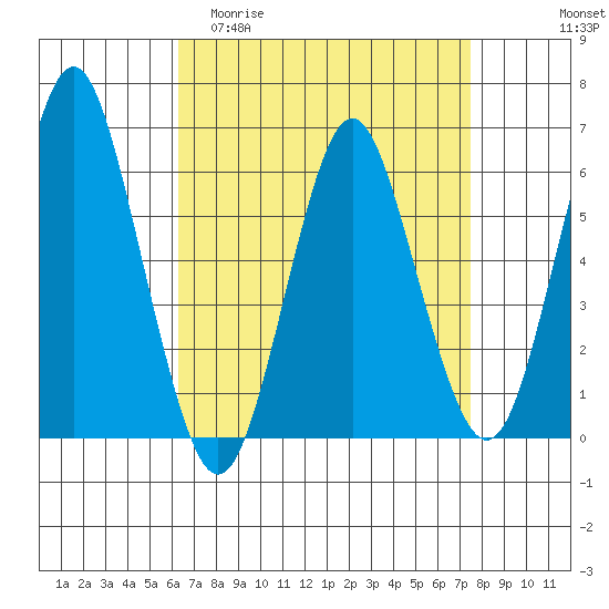 Bridgeport tide chart for Thursday, April 11, 2024