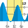 Bridgeport tide chart for Friday, April 12, 2024