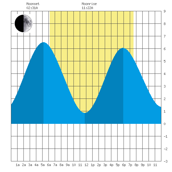 Bridgeport tide chart for Monday, April 15, 2024