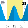 Bridgeport tide chart for Tuesday, April 23, 2024
