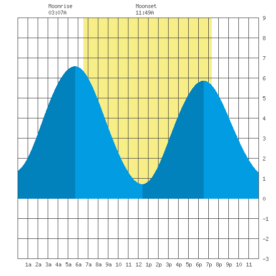 Bridgeport tide chart for Tuesday, April 2, 2024