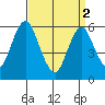 Bridgeport tide chart for Tuesday, April 2, 2024