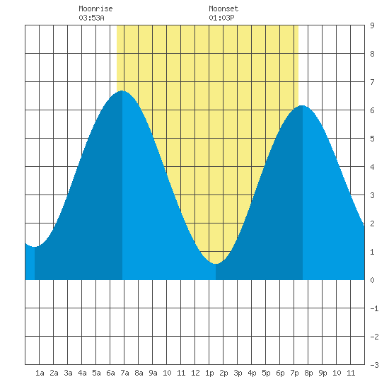 Bridgeport tide chart for Wednesday, April 3, 2024
