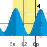 Bridgeport tide chart for Thursday, April 4, 2024