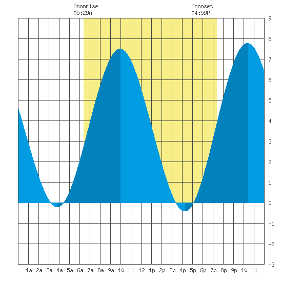 Bridgeport tide chart for Saturday, April 6, 2024