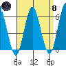 Bridgeport tide chart for Monday, April 8, 2024