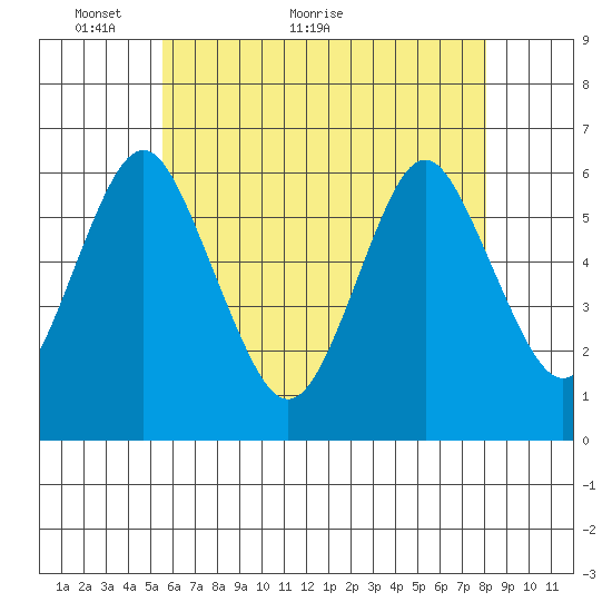 Bridgeport tide chart for Tuesday, May 14, 2024