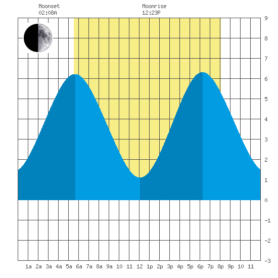 Bridgeport tide chart for Wednesday, May 15, 2024