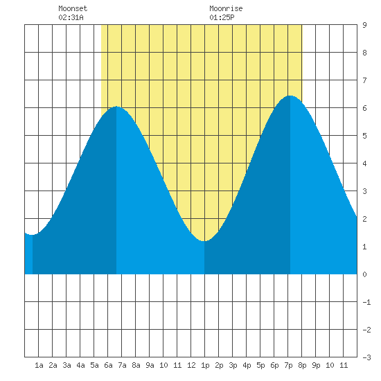 Bridgeport tide chart for Thursday, May 16, 2024