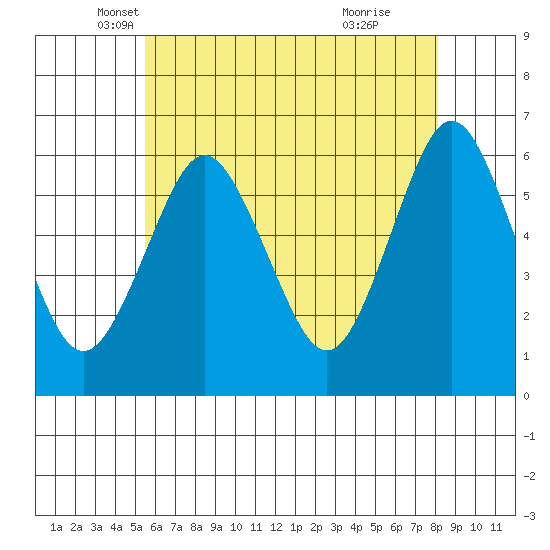 Bridgeport tide chart for Saturday, May 18, 2024