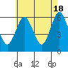 Bridgeport tide chart for Saturday, May 18, 2024