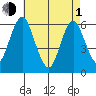 Bridgeport tide chart for Wednesday, May 1, 2024