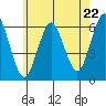 Bridgeport tide chart for Wednesday, May 22, 2024