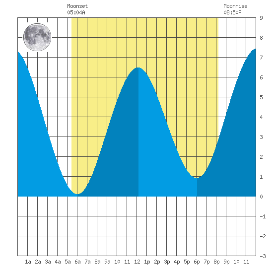 Bridgeport tide chart for Thursday, May 23, 2024