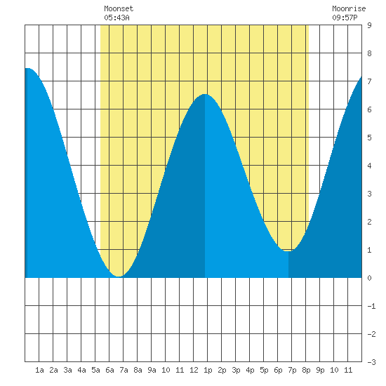 Bridgeport tide chart for Friday, May 24, 2024