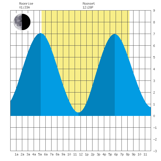 Bridgeport tide chart for Thursday, May 30, 2024