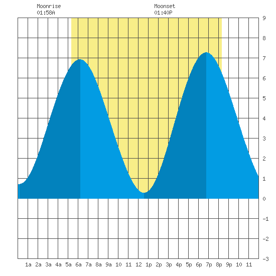 Bridgeport tide chart for Friday, May 31, 2024