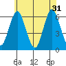 Bridgeport tide chart for Friday, May 31, 2024