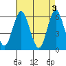 Bridgeport tide chart for Friday, May 3, 2024