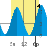 Bridgeport tide chart for Saturday, May 4, 2024