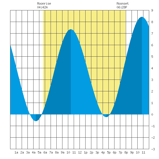 Bridgeport tide chart for Monday, May 6, 2024