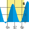 Bridgeport tide chart for Monday, May 6, 2024