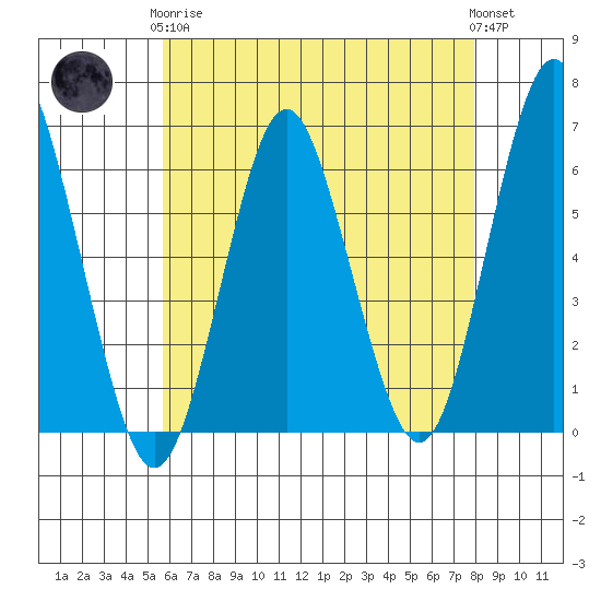 Bridgeport tide chart for Tuesday, May 7, 2024