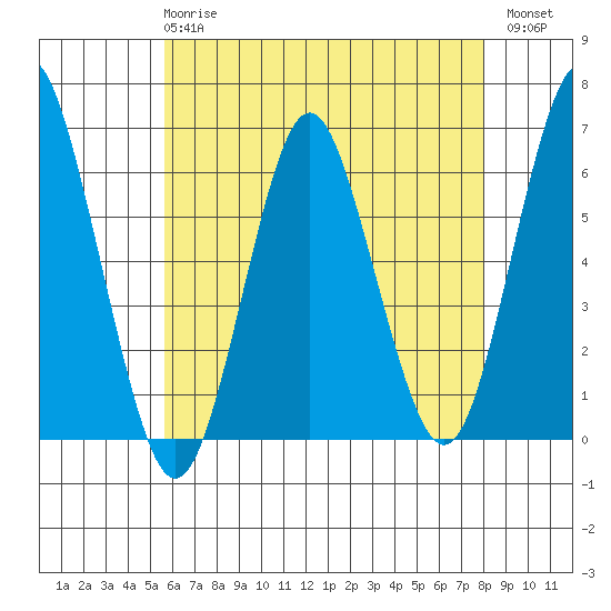 Bridgeport tide chart for Wednesday, May 8, 2024
