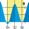 Bridgeport tide chart for Wednesday, May 8, 2024