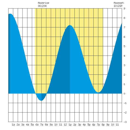 Bridgeport tide chart for Thursday, May 9, 2024