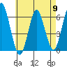 Bridgeport tide chart for Thursday, May 9, 2024