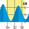Bridgeport tide chart for Monday, June 10, 2024