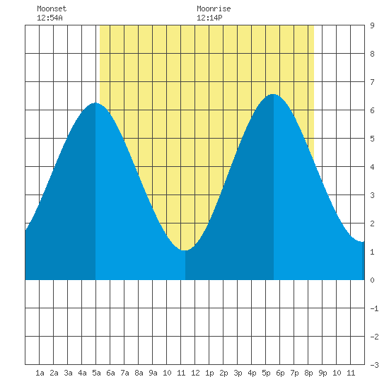 Bridgeport tide chart for Thursday, June 13, 2024