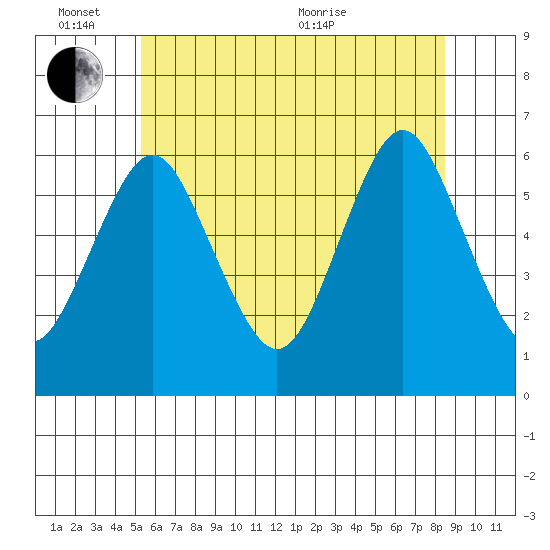 Bridgeport tide chart for Friday, June 14, 2024