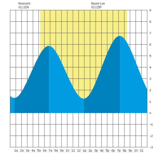 Bridgeport tide chart for Saturday, June 15, 2024