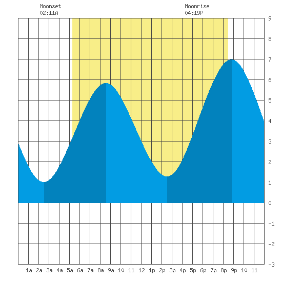 Bridgeport tide chart for Monday, June 17, 2024