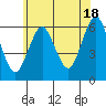 Bridgeport tide chart for Tuesday, June 18, 2024