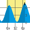 Bridgeport tide chart for Saturday, June 1, 2024