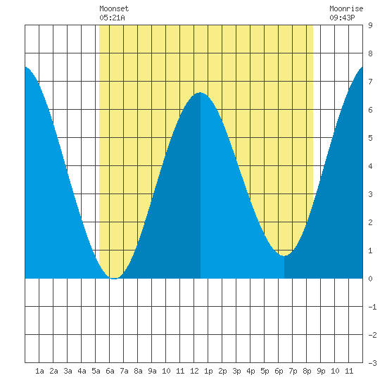 Bridgeport tide chart for Saturday, June 22, 2024
