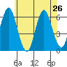 Bridgeport tide chart for Wednesday, June 26, 2024