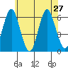 Bridgeport tide chart for Thursday, June 27, 2024