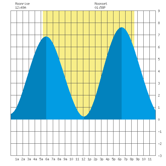 Bridgeport tide chart for Saturday, June 29, 2024